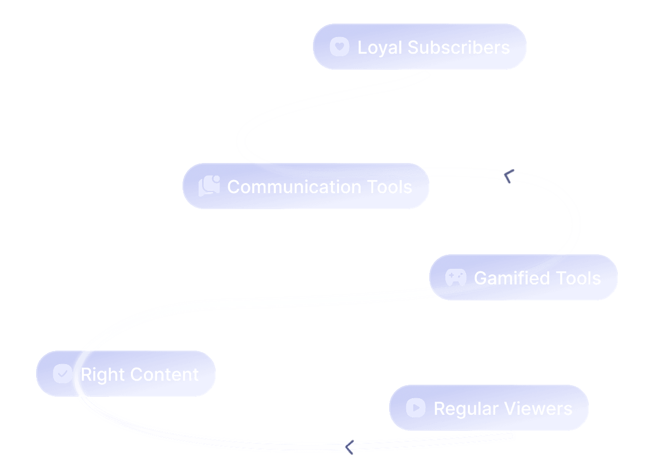 Lifetime Engagement